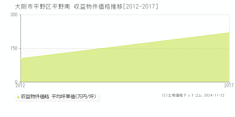 平野南(大阪市平野区)の収益物件価格推移グラフ(坪単価)[2012-2017年]