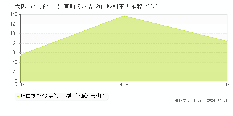 大阪市平野区平野宮町の収益物件取引事例推移グラフ 