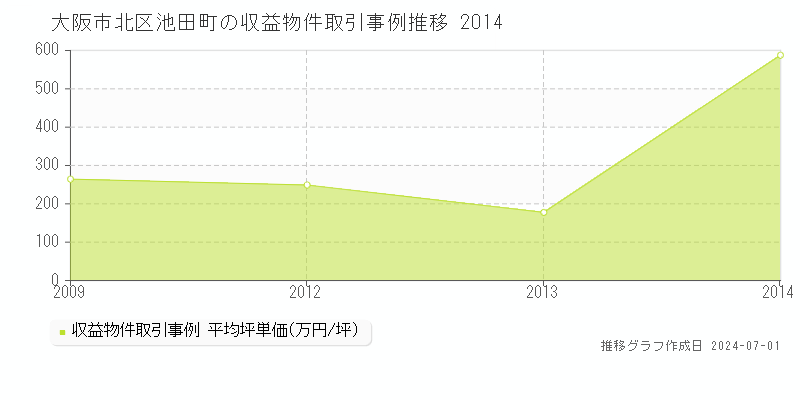 大阪市北区池田町の収益物件取引事例推移グラフ 