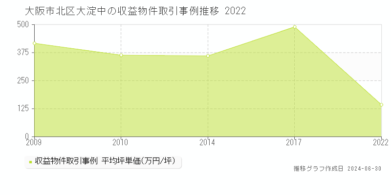 大阪市北区大淀中の収益物件取引事例推移グラフ 