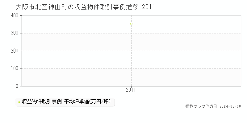 大阪市北区神山町の収益物件取引事例推移グラフ 