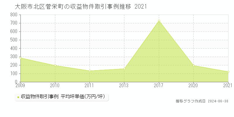 大阪市北区菅栄町の収益物件取引事例推移グラフ 