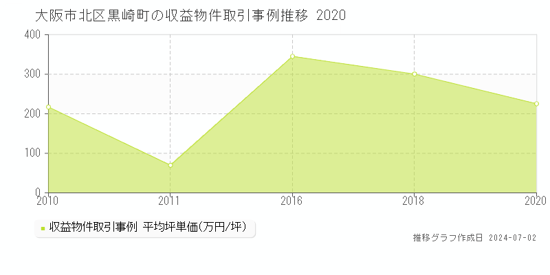 大阪市北区黒崎町の収益物件取引事例推移グラフ 
