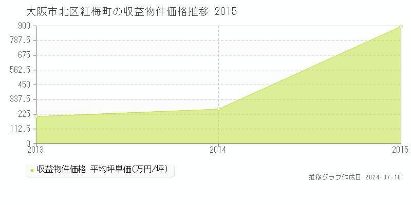 大阪市北区紅梅町の収益物件取引事例推移グラフ 