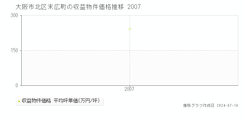 大阪市北区末広町の収益物件取引事例推移グラフ 