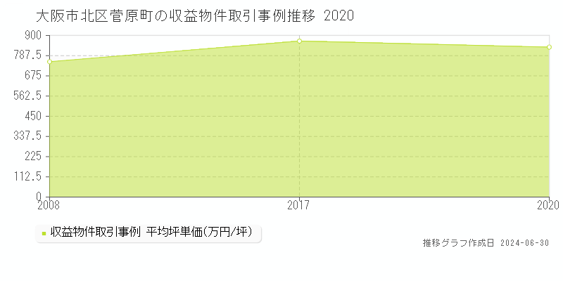 大阪市北区菅原町の収益物件取引事例推移グラフ 
