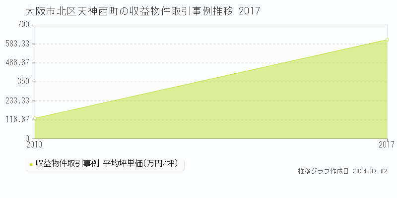 大阪市北区天神西町の収益物件取引事例推移グラフ 