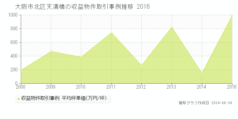 大阪市北区天満橋の収益物件取引事例推移グラフ 