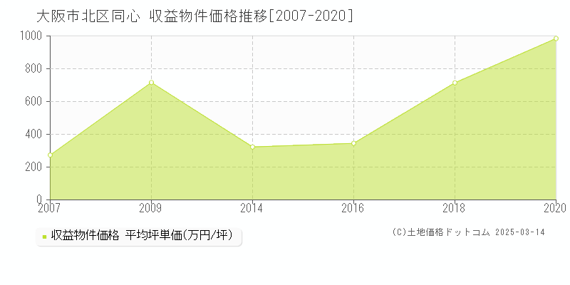 同心(大阪市北区)の収益物件価格推移グラフ(坪単価)[2007-2020年]