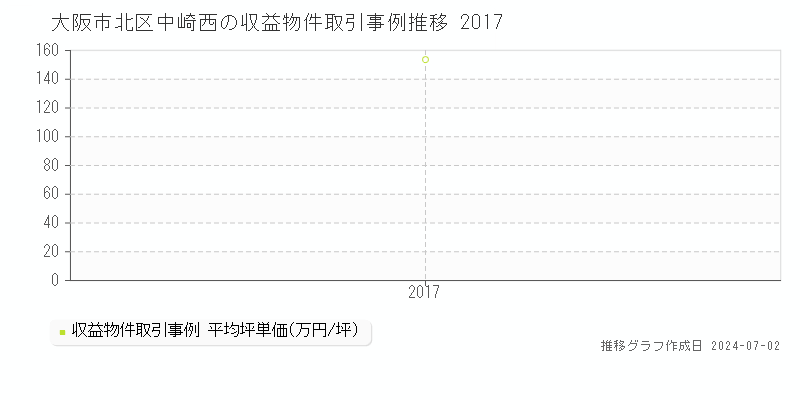 大阪市北区中崎西の収益物件取引事例推移グラフ 