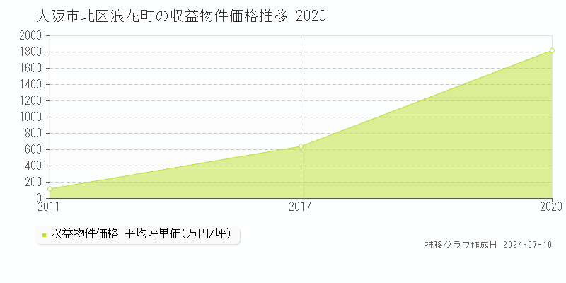 大阪市北区浪花町の収益物件取引事例推移グラフ 