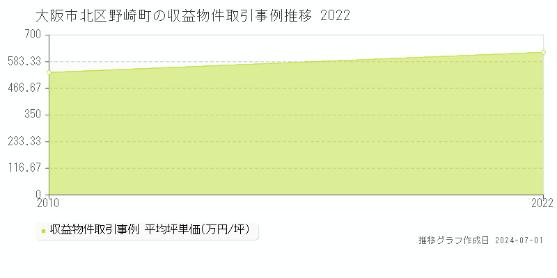 大阪市北区野崎町の収益物件取引事例推移グラフ 