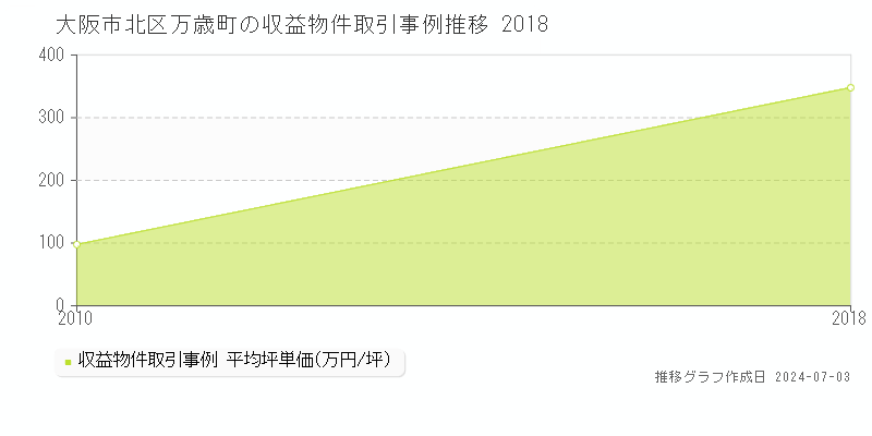 大阪市北区万歳町の収益物件取引事例推移グラフ 