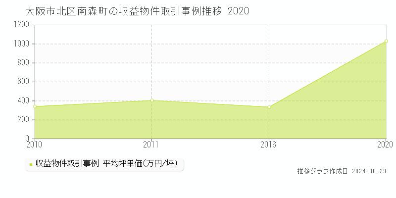 大阪市北区南森町の収益物件取引事例推移グラフ 