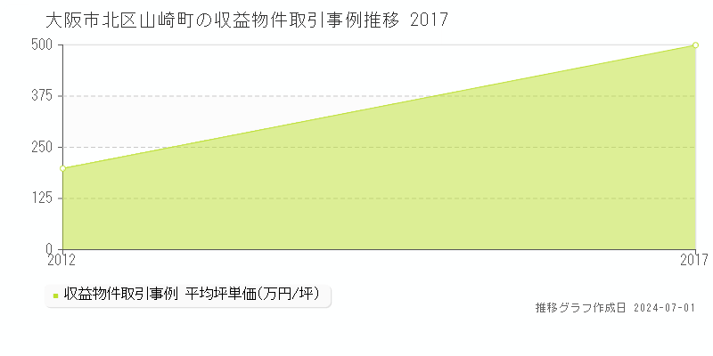 大阪市北区山崎町の収益物件取引事例推移グラフ 