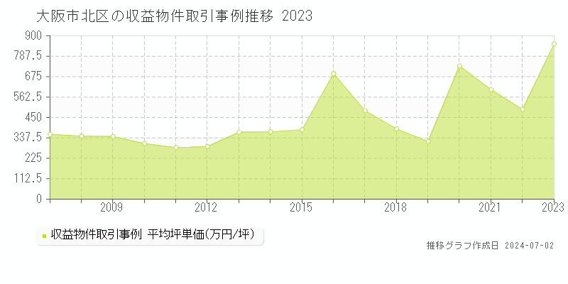 大阪市北区の収益物件取引事例推移グラフ 