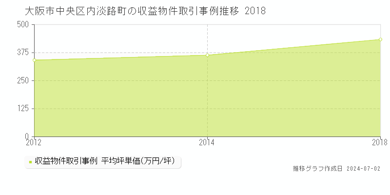 大阪市中央区内淡路町の収益物件取引事例推移グラフ 