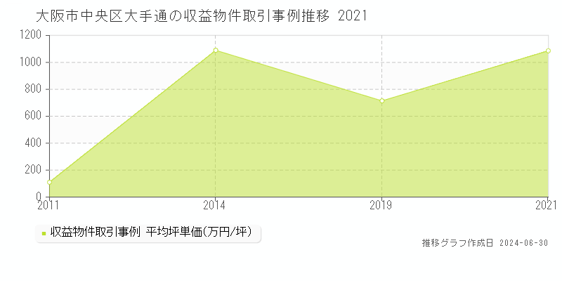 大阪市中央区大手通の収益物件取引事例推移グラフ 