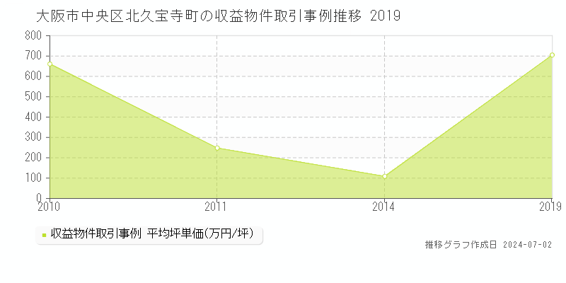 大阪市中央区北久宝寺町の収益物件取引事例推移グラフ 