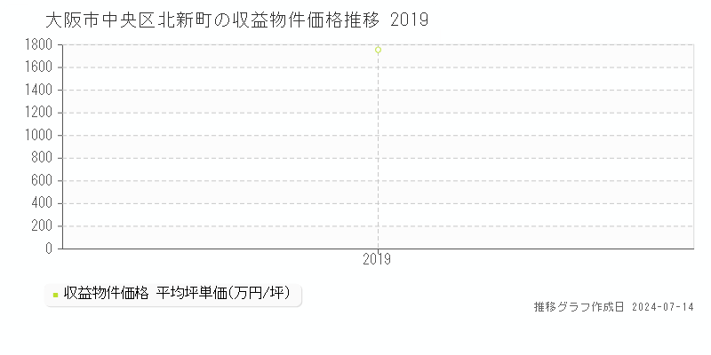 大阪市中央区北新町の収益物件取引事例推移グラフ 