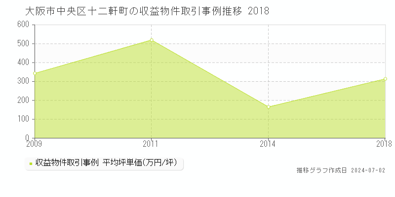 大阪市中央区十二軒町の収益物件取引事例推移グラフ 