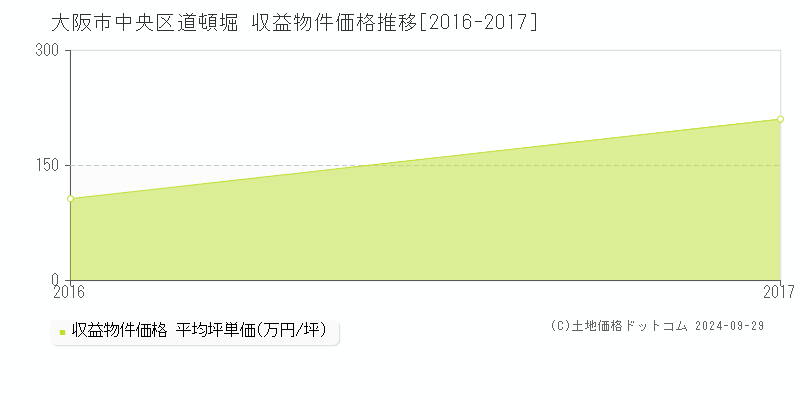 道頓堀(大阪市中央区)の収益物件価格推移グラフ(坪単価)[2016-2017年]