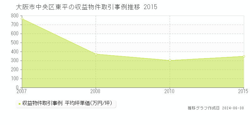 大阪市中央区東平の収益物件取引事例推移グラフ 