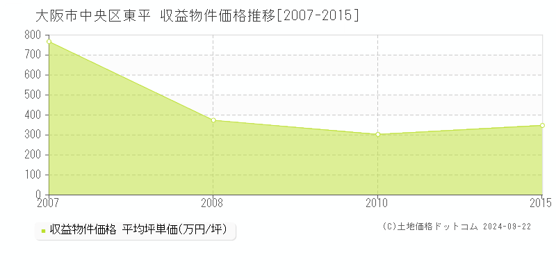 大阪市中央区東平の収益物件取引事例推移グラフ 