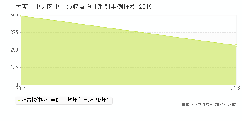 大阪市中央区中寺の収益物件取引事例推移グラフ 