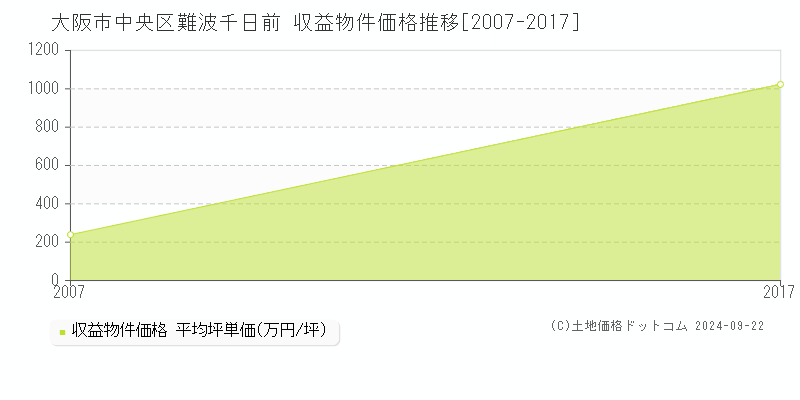 難波千日前(大阪市中央区)の収益物件価格推移グラフ(坪単価)[2007-2017年]