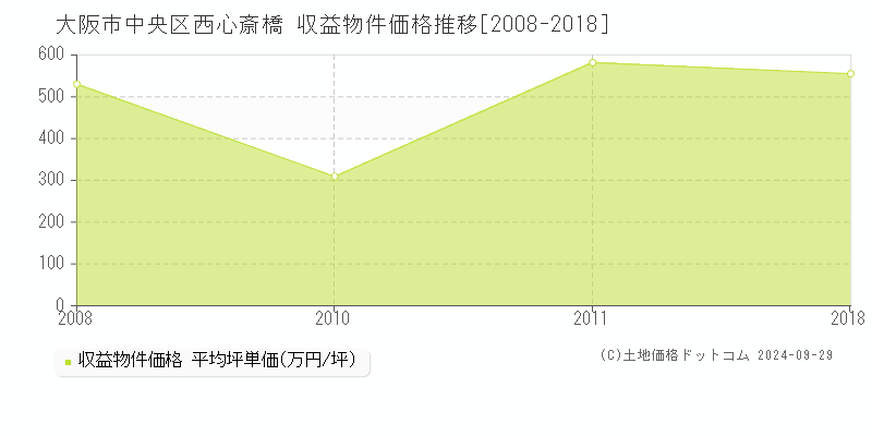 西心斎橋(大阪市中央区)の収益物件価格推移グラフ(坪単価)[2008-2018年]