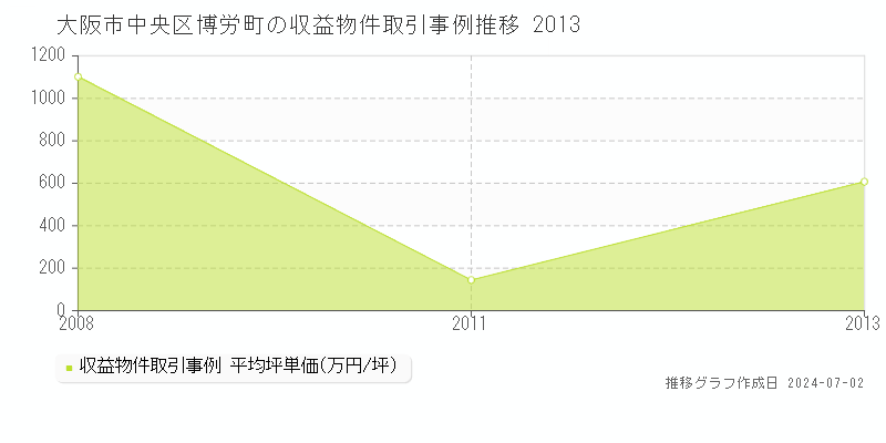 大阪市中央区博労町の収益物件取引事例推移グラフ 