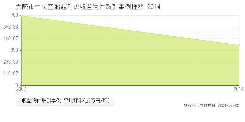 大阪市中央区船越町の収益物件取引事例推移グラフ 