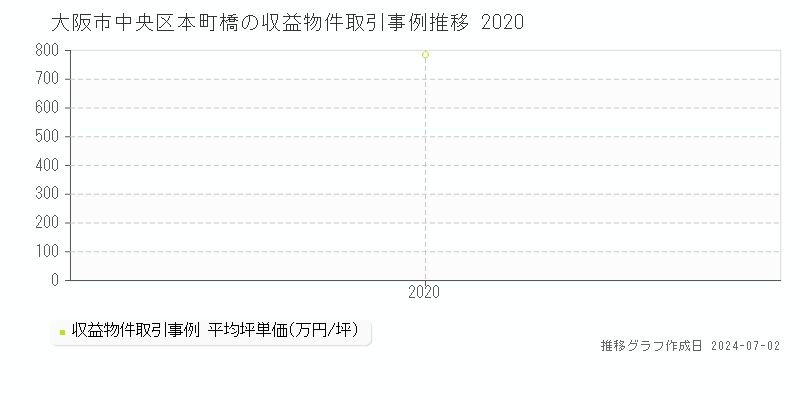 大阪市中央区本町橋の収益物件取引事例推移グラフ 