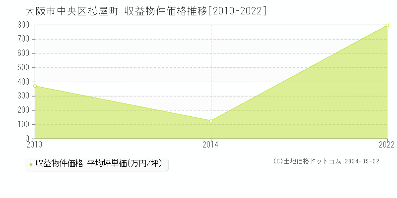 松屋町(大阪市中央区)の収益物件価格推移グラフ(坪単価)[2010-2022年]