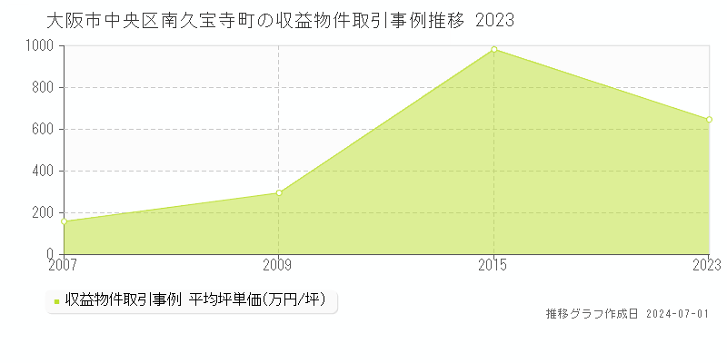 大阪市中央区南久宝寺町の収益物件取引事例推移グラフ 