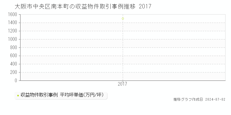 大阪市中央区南本町の収益物件取引事例推移グラフ 