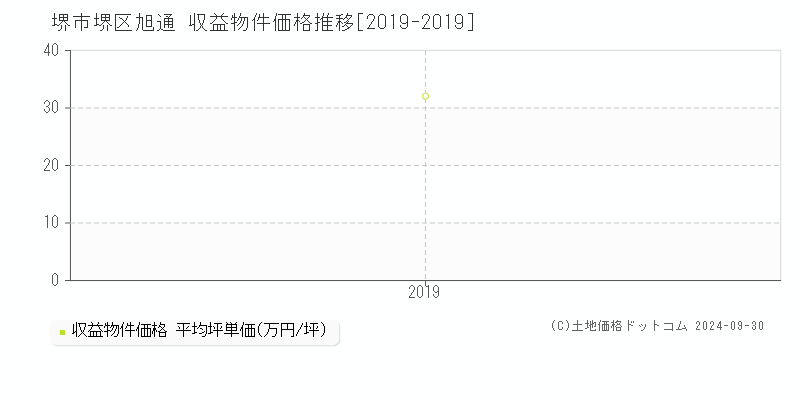 旭通(堺市堺区)の収益物件価格推移グラフ(坪単価)[2019-2019年]