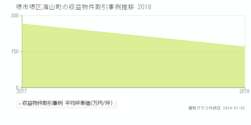 堺市堺区海山町の収益物件取引事例推移グラフ 