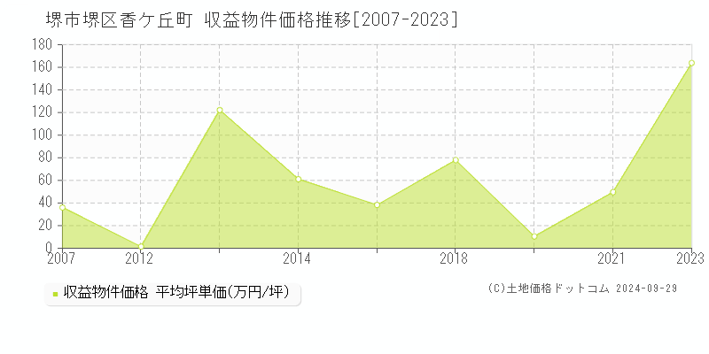 香ケ丘町(堺市堺区)の収益物件価格推移グラフ(坪単価)[2007-2023年]