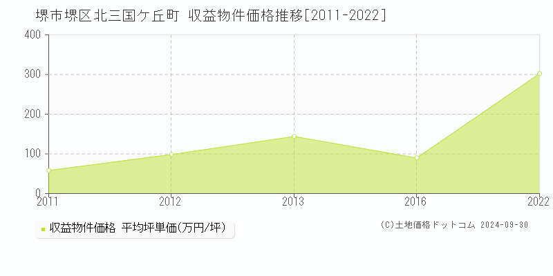 北三国ケ丘町(堺市堺区)の収益物件価格推移グラフ(坪単価)[2011-2022年]