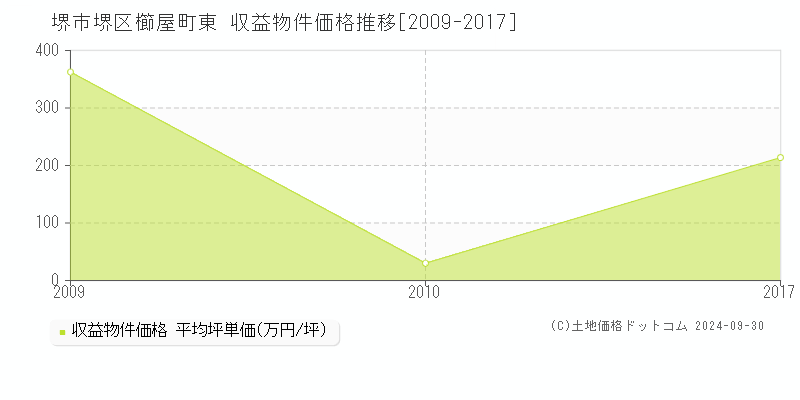 櫛屋町東(堺市堺区)の収益物件価格推移グラフ(坪単価)[2009-2017年]