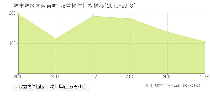 向陵東町(堺市堺区)の収益物件価格推移グラフ(坪単価)[2010-2018年]