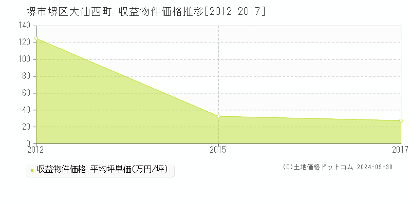 大仙西町(堺市堺区)の収益物件価格推移グラフ(坪単価)