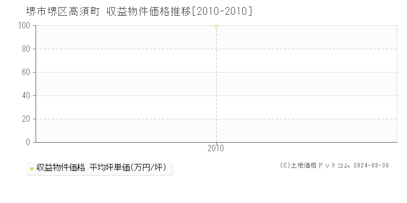 高須町(堺市堺区)の収益物件価格推移グラフ(坪単価)[2010-2010年]