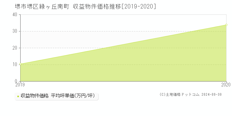 緑ヶ丘南町(堺市堺区)の収益物件価格推移グラフ(坪単価)[2019-2020年]