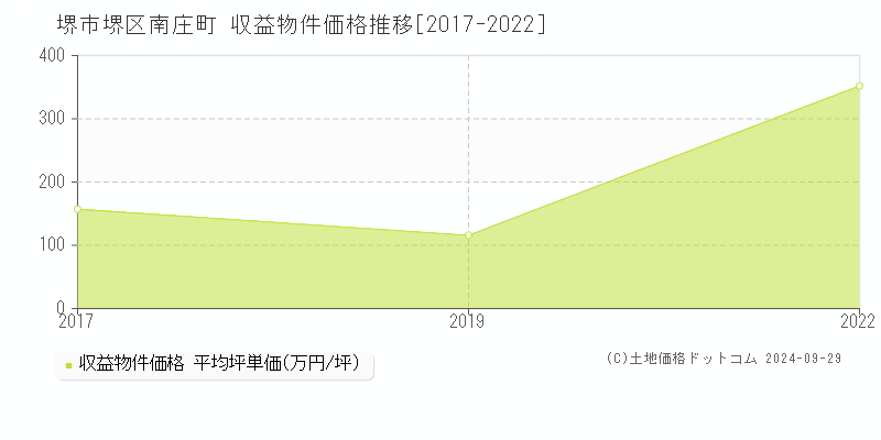 南庄町(堺市堺区)の収益物件価格推移グラフ(坪単価)[2017-2022年]