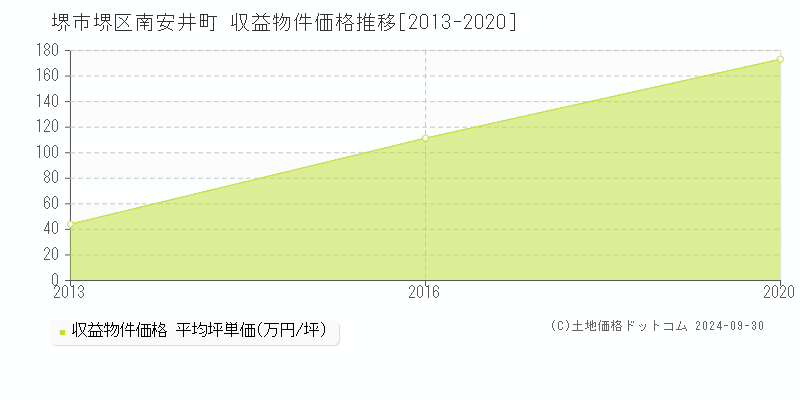 南安井町(堺市堺区)の収益物件価格推移グラフ(坪単価)[2013-2020年]