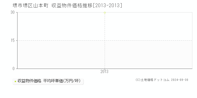 山本町(堺市堺区)の収益物件価格推移グラフ(坪単価)[2013-2013年]