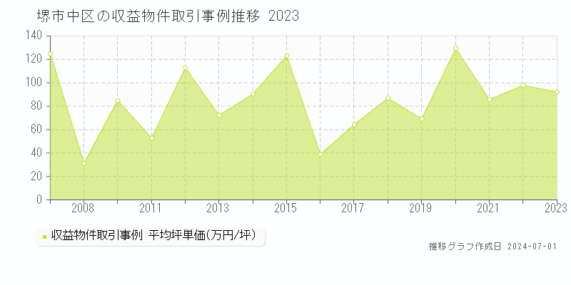 堺市中区の収益物件取引事例推移グラフ 